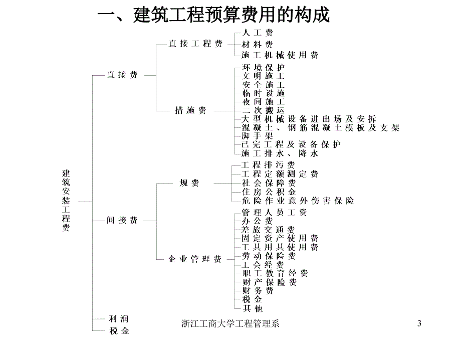 建筑工程预算费用浙江工商大学工商管理学院课件_第3页