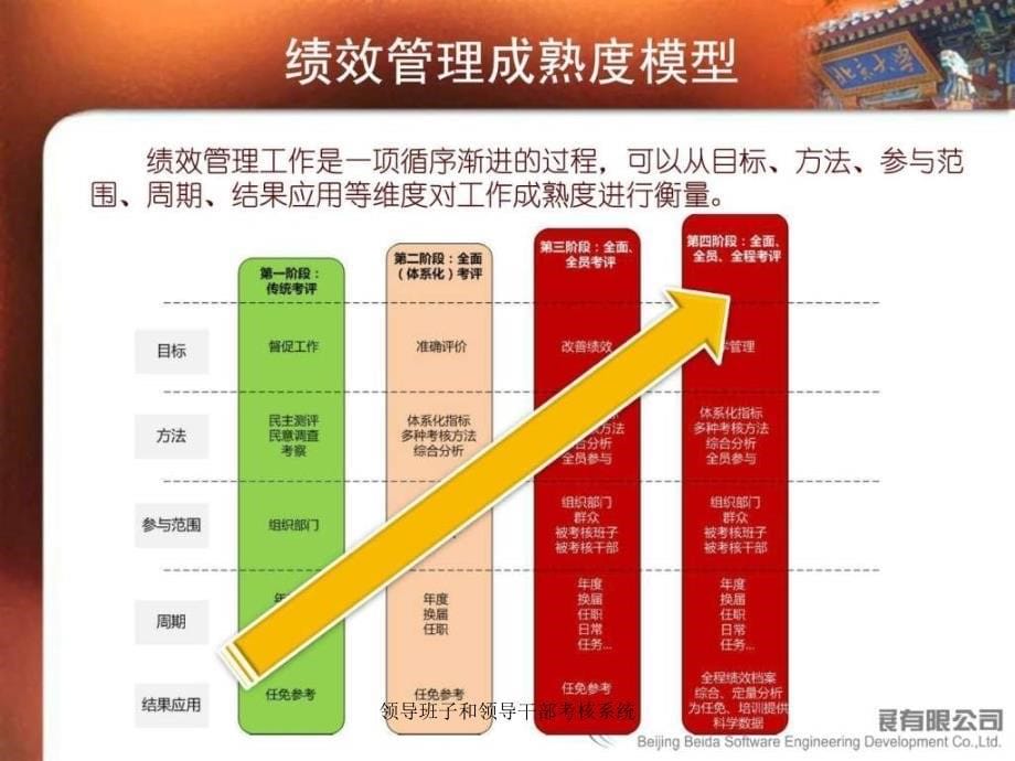 领导班子和领导干部考核系统课件_第5页