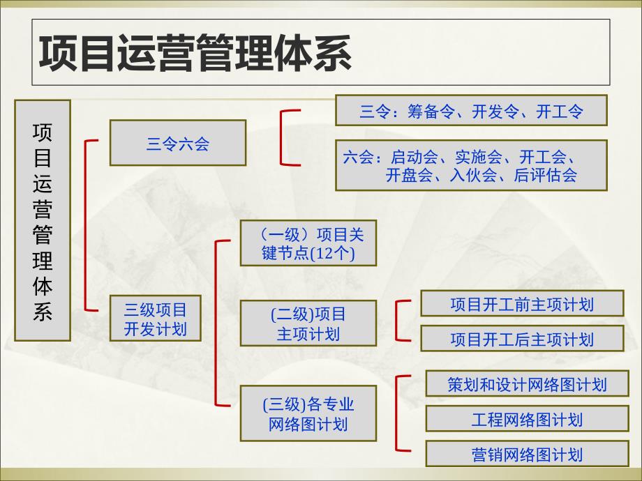 地产项目运营管理课程_第4页