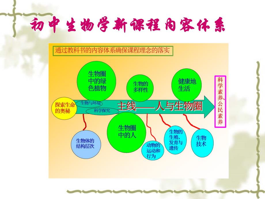 中学生物学教材分析与教学设计_第2页