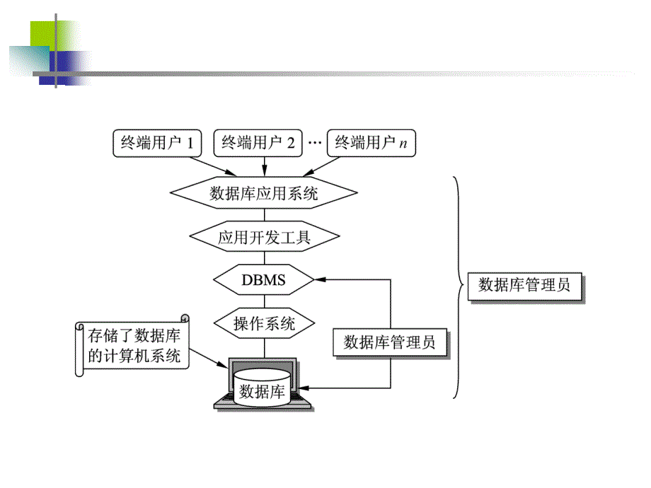 第2章数据库系统结构数据库原理及应用刘金岭_第2页