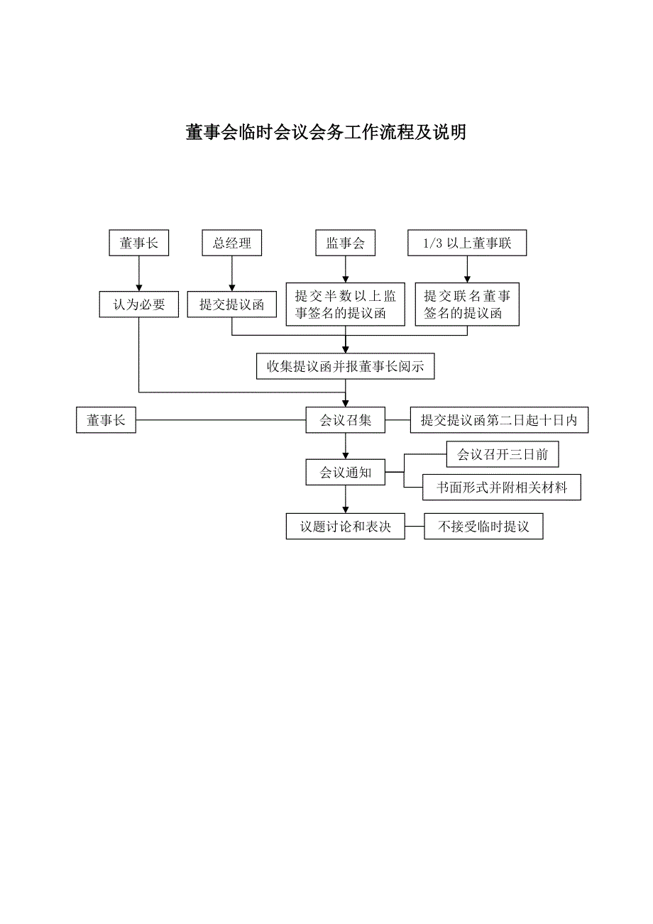 国有企业董事会专业委员会工作流程及说明_第3页