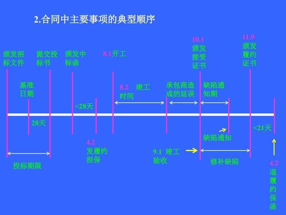 FIDIC合同.ppt_第5页