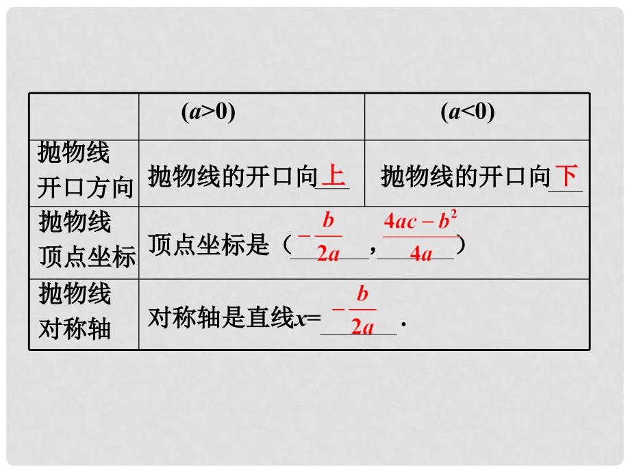 九年级数学下册 5.2 二次函数的图像和性质小结素材 （新版）苏科版_第2页