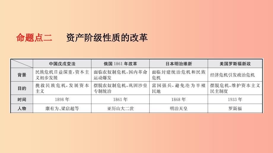 山东省2019中考历史总复习第七部分专题突破专题六中外历史上的重大改革课件.ppt_第3页