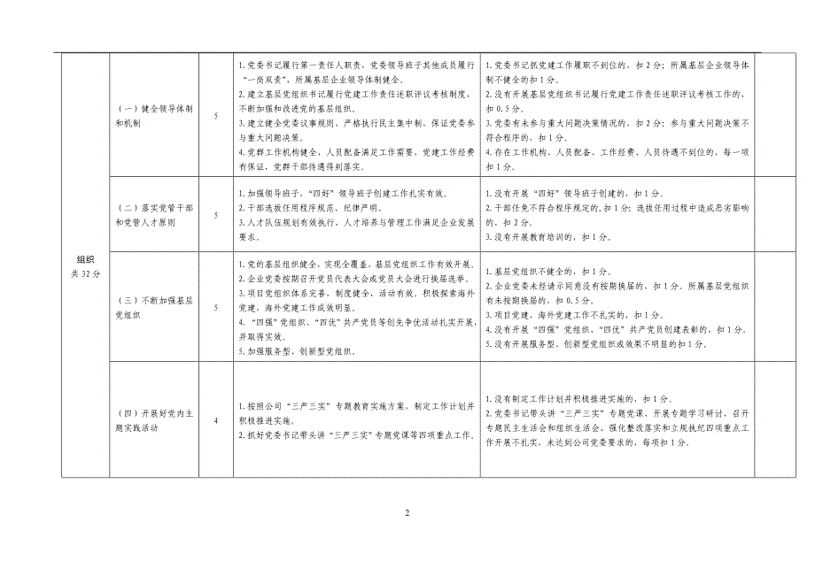 国有公司党建工作责任制考核评分标准模版_第2页