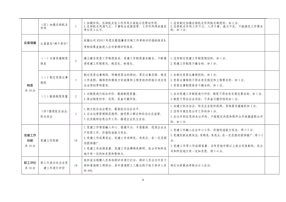 国有公司党建工作责任制考核评分标准模版_第4页