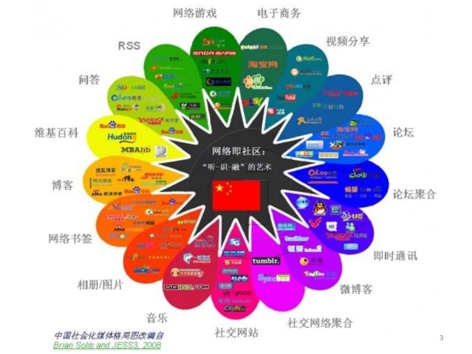 社会化媒体营销案例分享_第3页