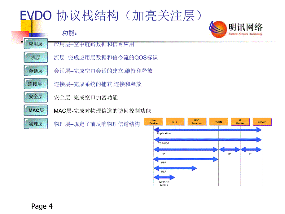 EVDO原理介绍_第4页