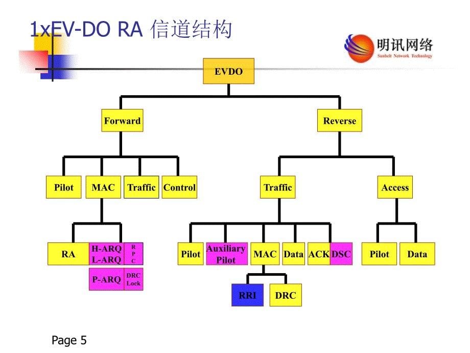 EVDO原理介绍_第5页