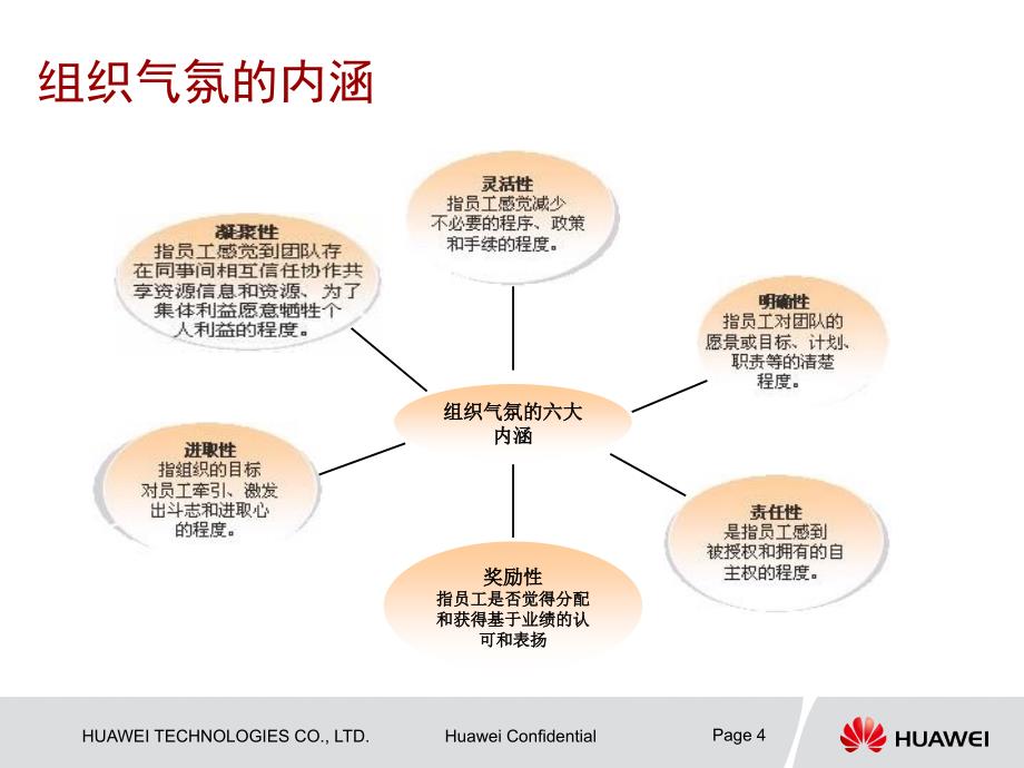 组织气氛建设Q12_第4页