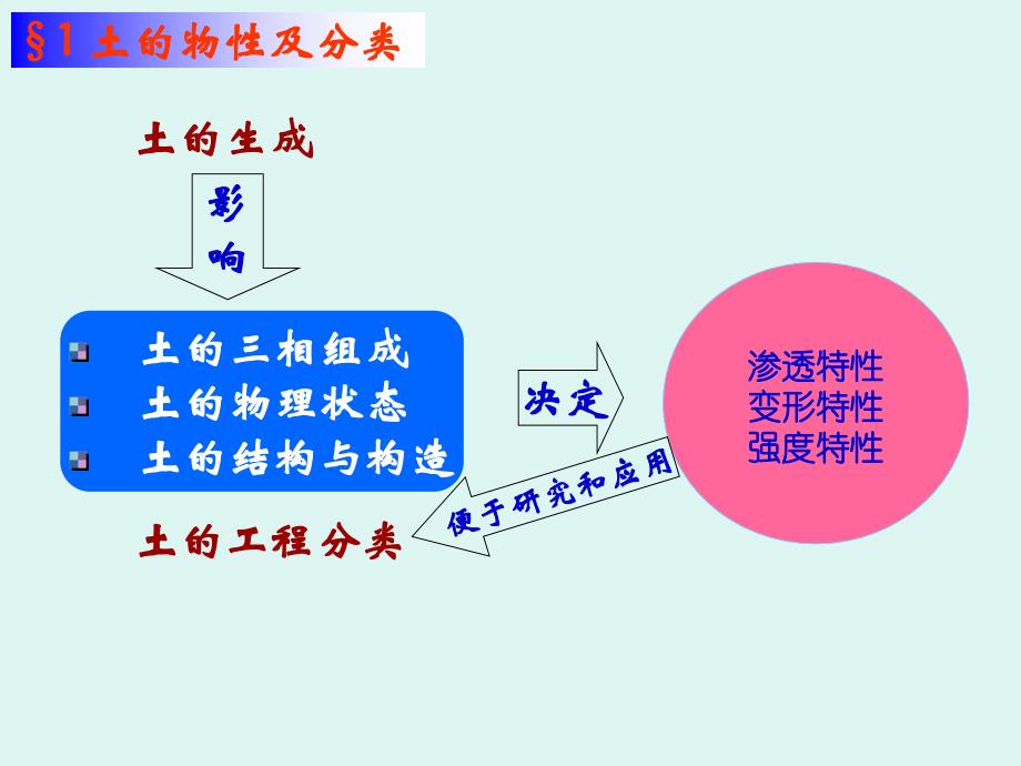 土力学第一章土的物理性质及工程分类PPT_详细_第2页