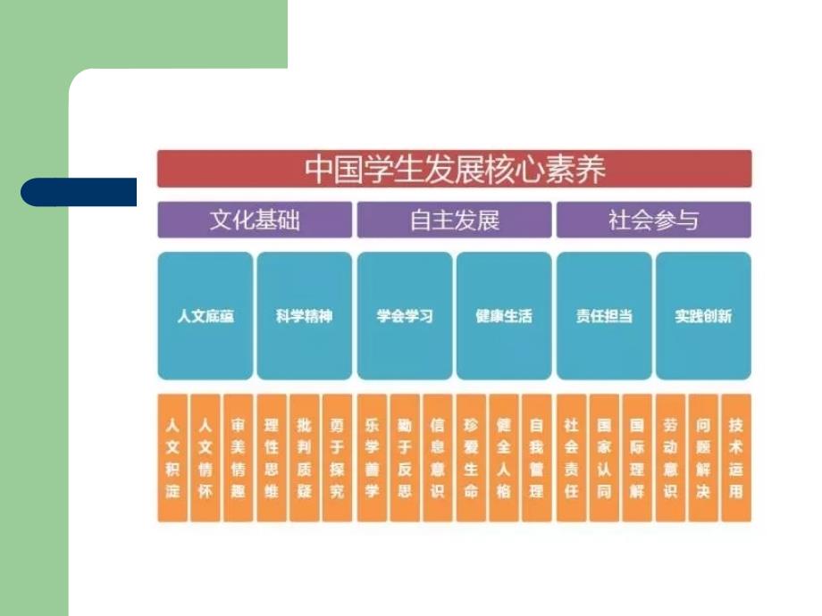 《中国学生发展核心素养》——解读_第4页