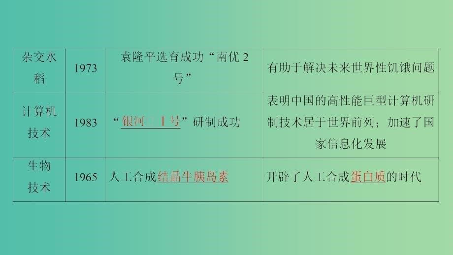 2019年度高考历史一轮复习 第33讲 现代中国的科技、教育与文学艺术课件 岳麓版.ppt_第5页