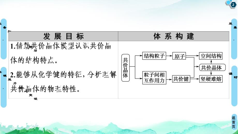 第3章　第2节　第2课时　共价晶体 课件【新教材】人教版（2019）高中化学选择性必修2-教案课件习题试卷知识点归纳汇总-高中化学选择性必修第二册_第2页