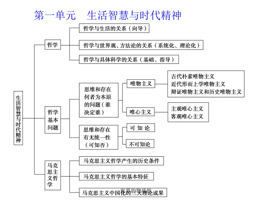 世界的物质性课件_第1页