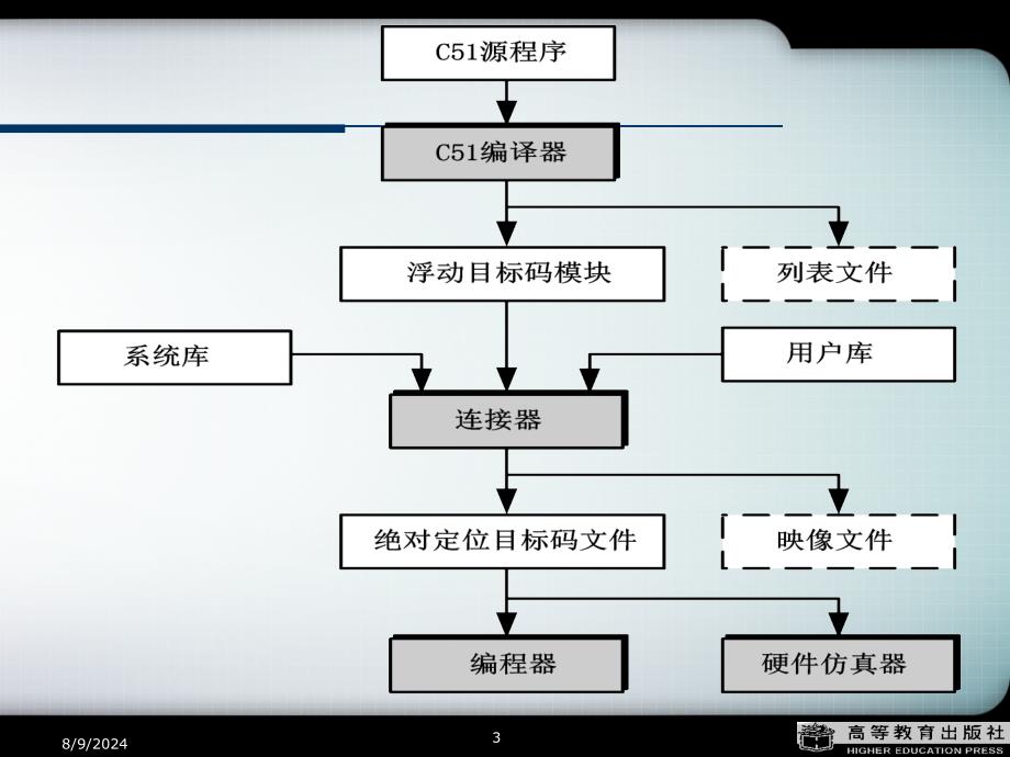 第10章80C51的C语言程序设计_第3页