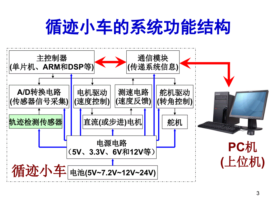 小车循迹及传感器及其软硬件设计培训_第3页