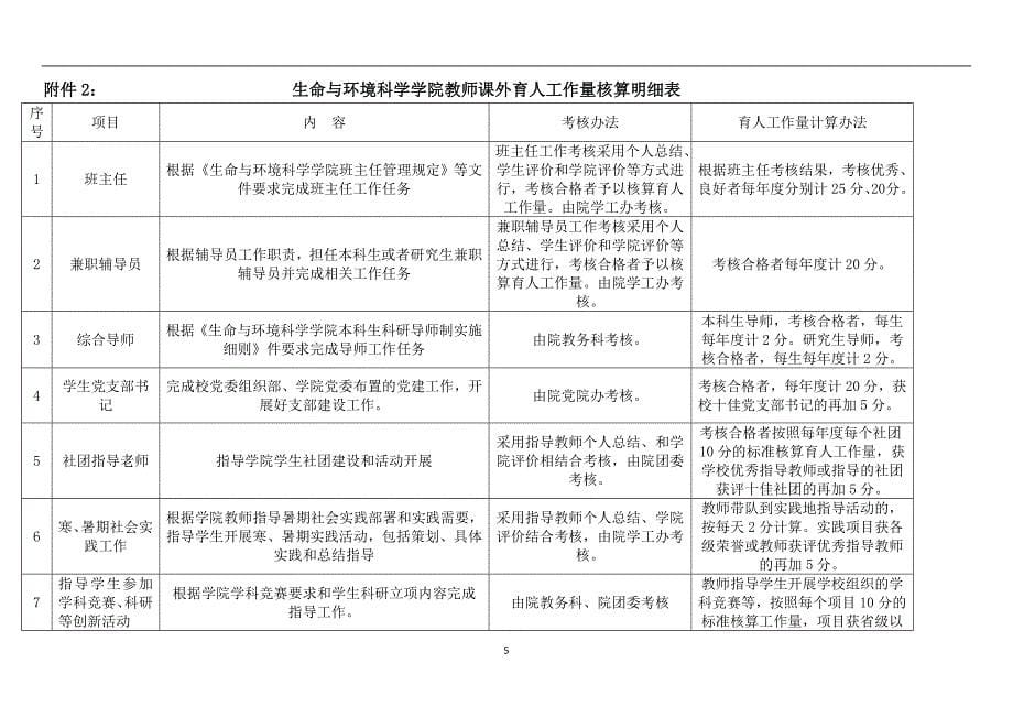 生命与环境科学学院教师课外育人工作考核办法（试行）模版_第5页