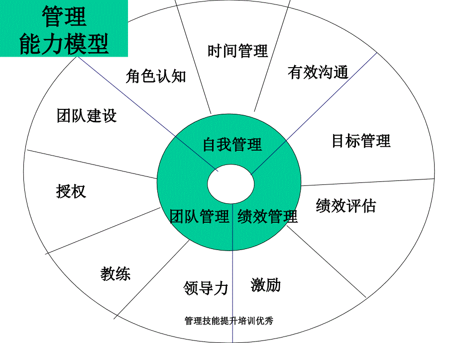 管理技能提升培训优秀课件_第2页