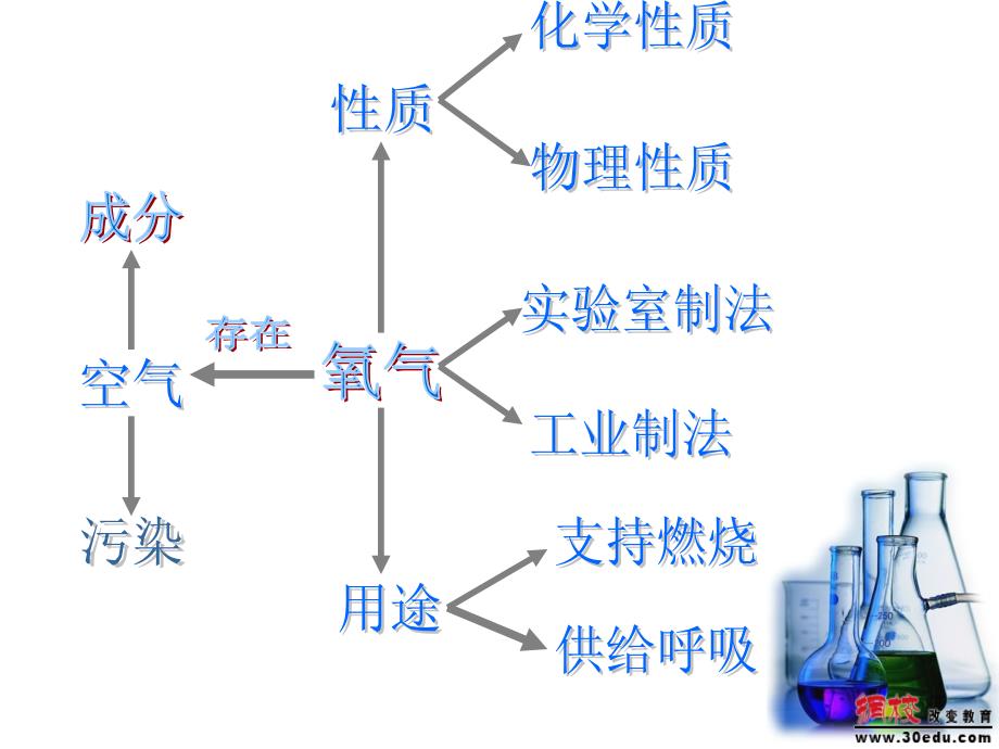 化学：我们周围的空气复习课件（人教_第2页