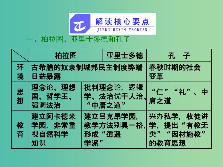 高中历史第二单元东西方的先哲单元小结与测评课件新人教版.ppt_第3页