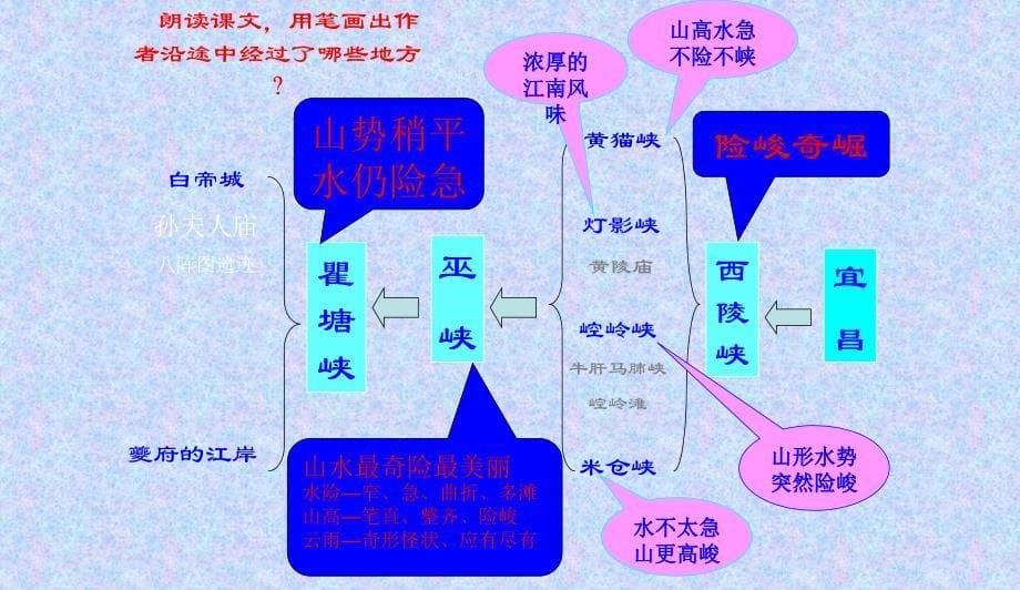 八年级语文上册第一单元第1课巴东三峡课件新版语文版0507314_第5页