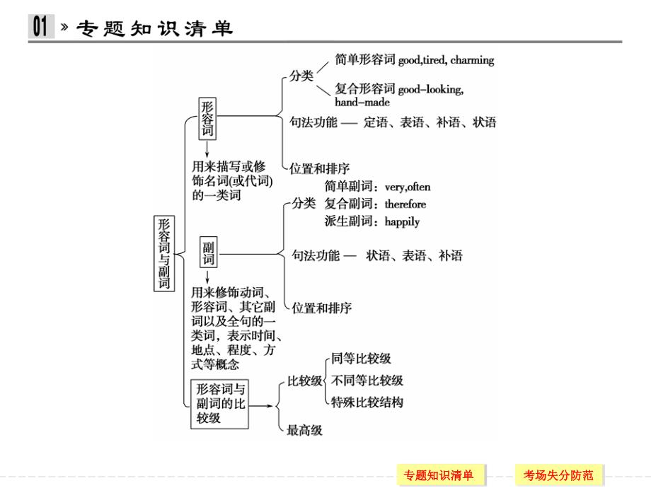 专题五形容词与副词_第2页