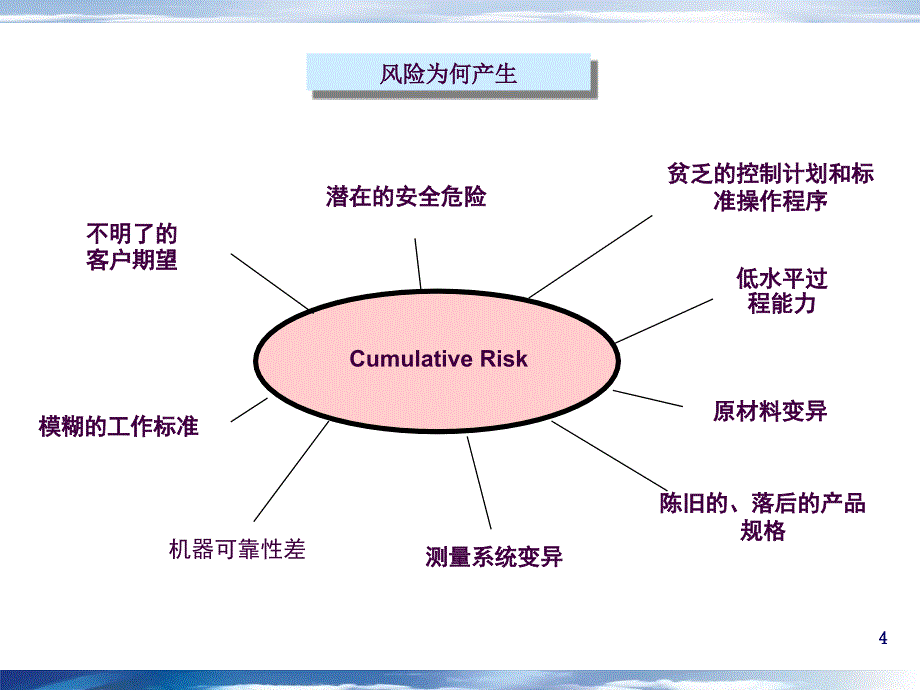 FMEA专题六西格玛ppt课件_第4页