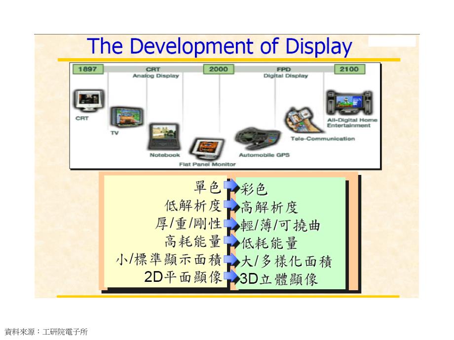 LTPS制程与技术发展.ppt_第3页