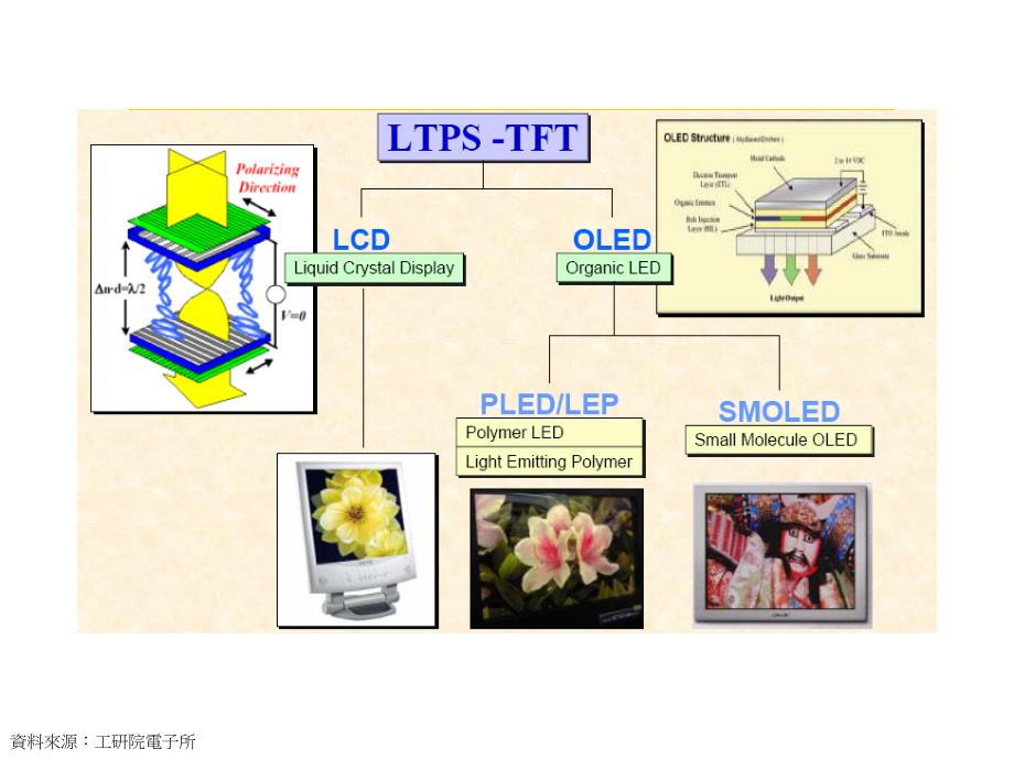 LTPS制程与技术发展.ppt_第4页