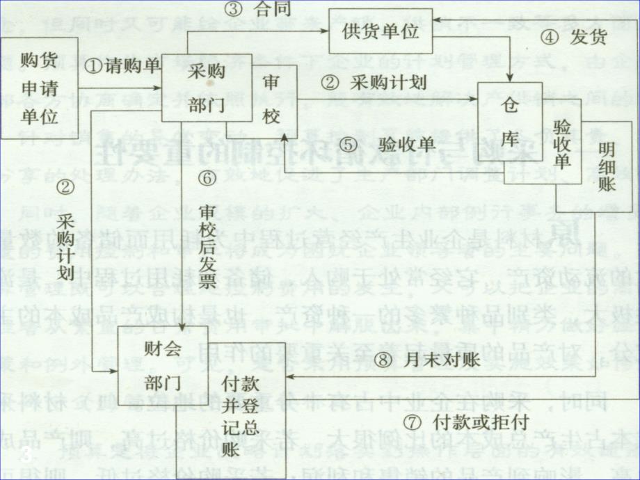 采购与付款内部控制PPT精品文档_第3页