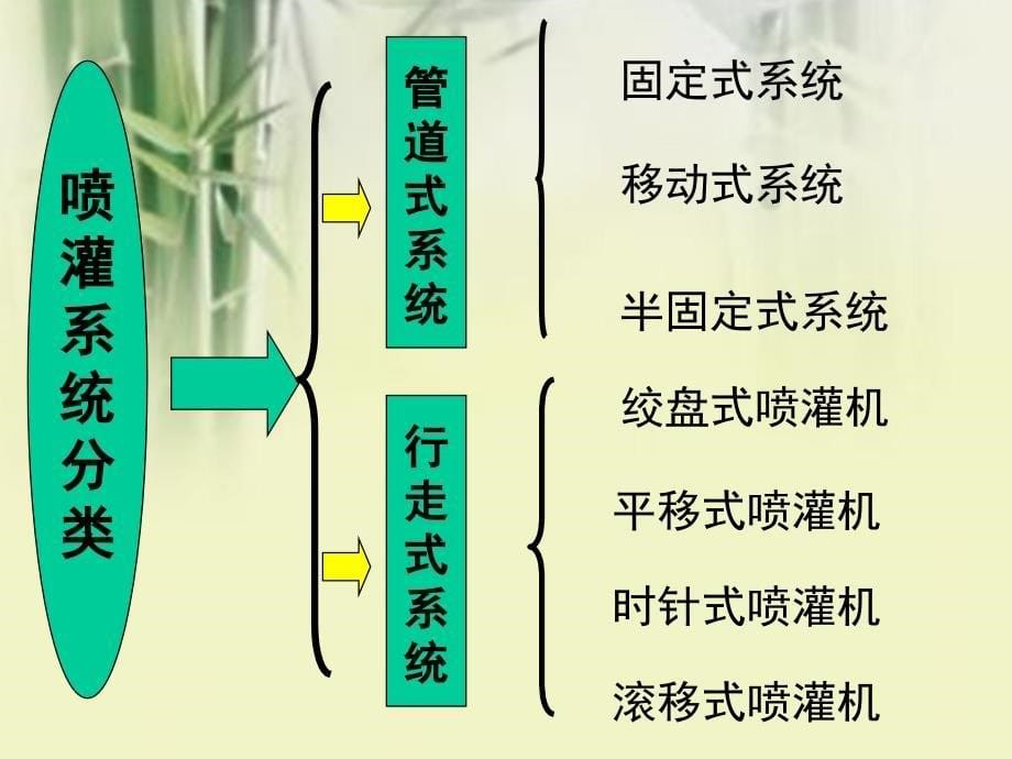 喷灌分类及特点_第5页