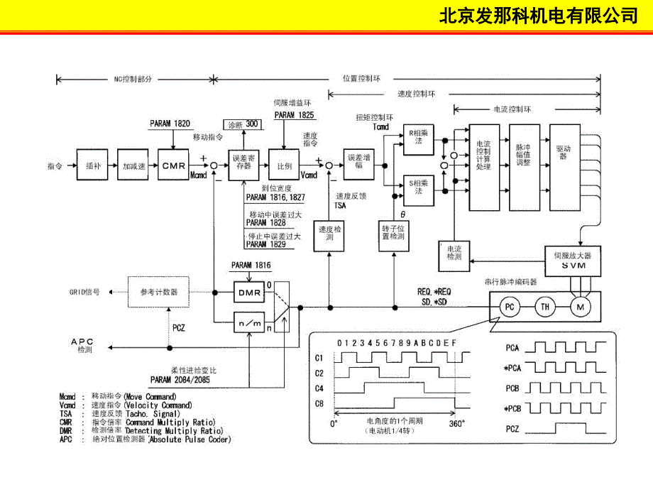 伺服系统三环控制.ppt_第4页