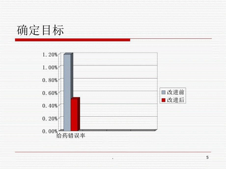 降低给药错误风险持续质量改进PPT文档资料_第5页