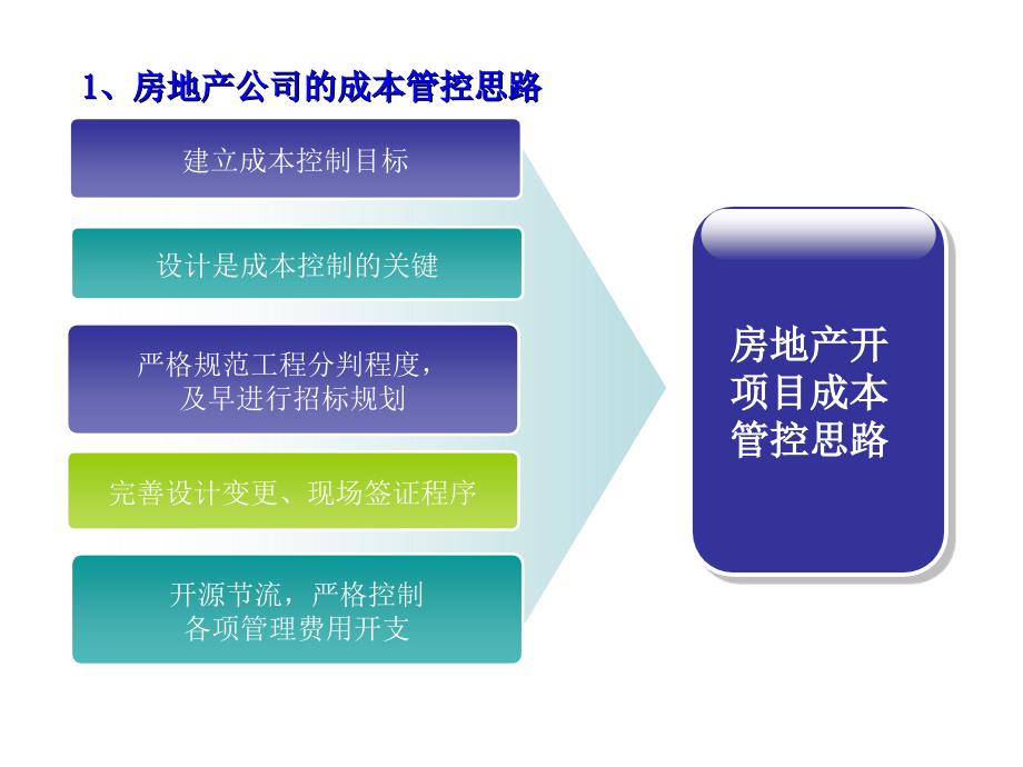 房地产开发成本控制PPT课件_第2页