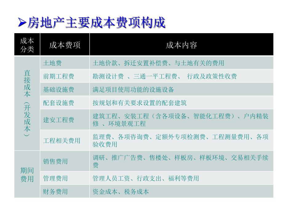 房地产开发成本控制PPT课件_第3页