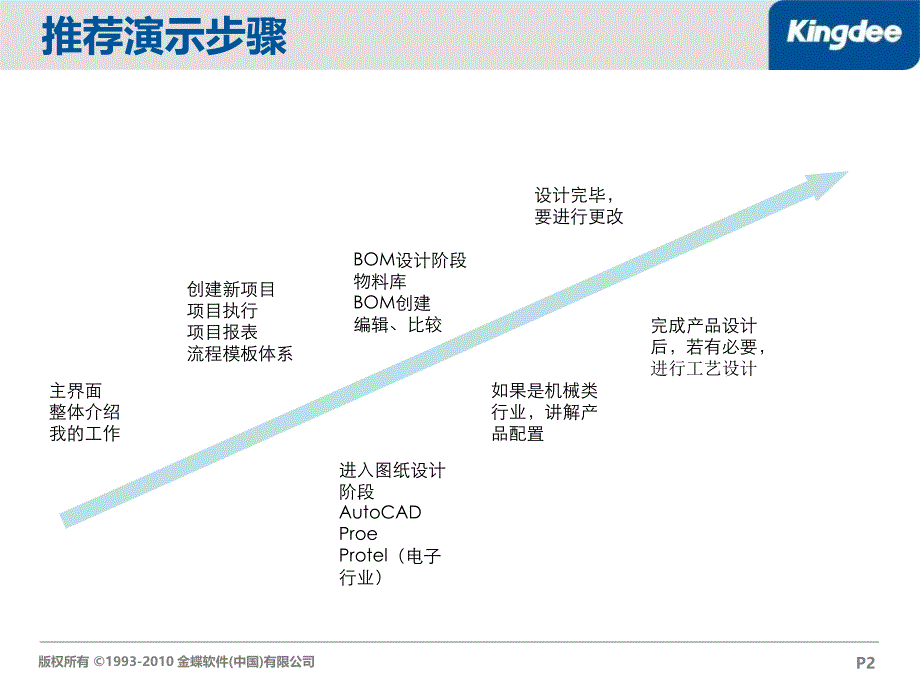 售前演示思路与准备.ppt_第2页