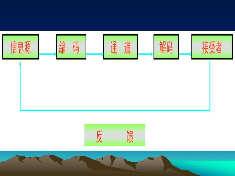 《沟通的技巧》PPT课件.ppt_第4页