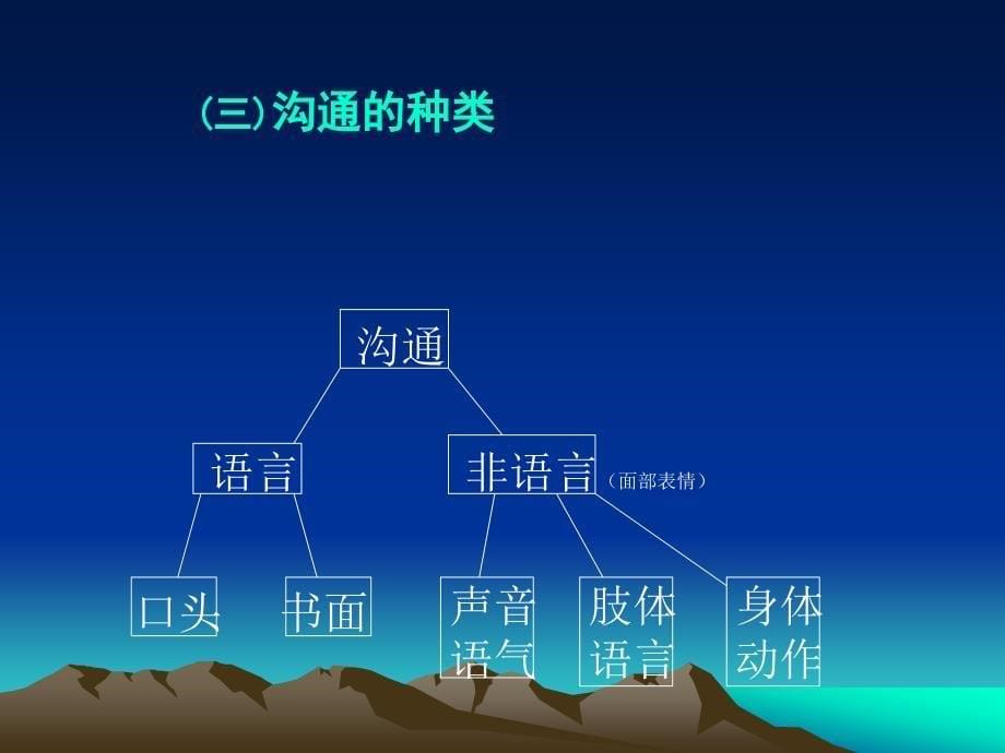 《沟通的技巧》PPT课件.ppt_第5页