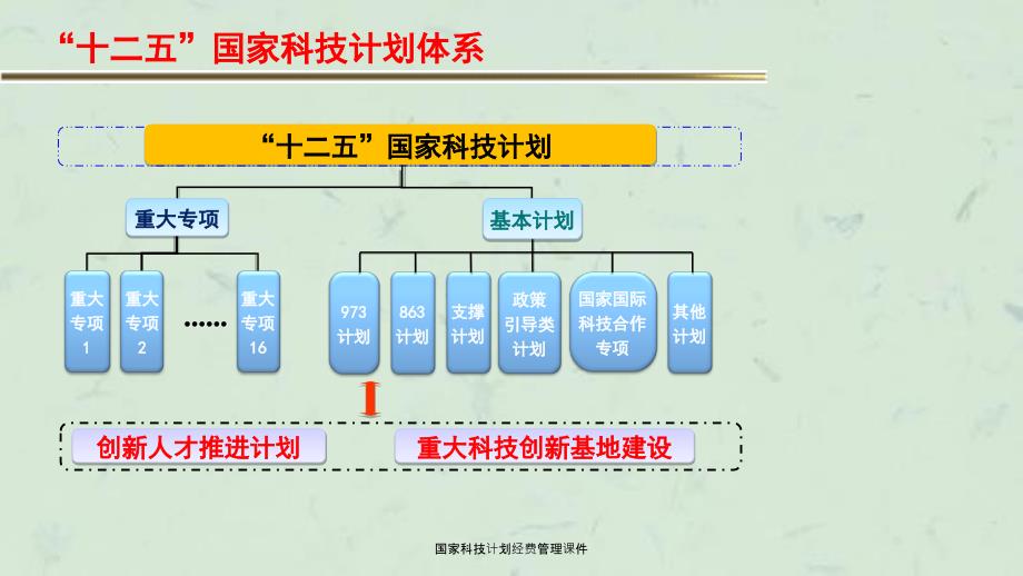 国家科技计划经费管理课件_第4页