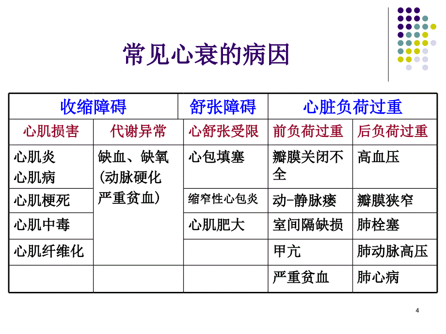 心功能不全课件_第4页