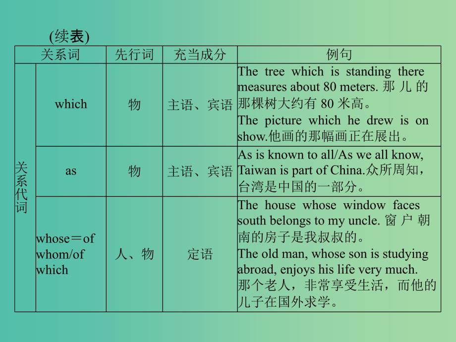 2019年高考英语总复习 第二部分 语法专题 第十一讲 定语从句课件 新人教版.ppt_第4页