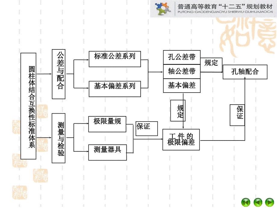 机械精度设计与检测 (互换性与技术测量)_第5页