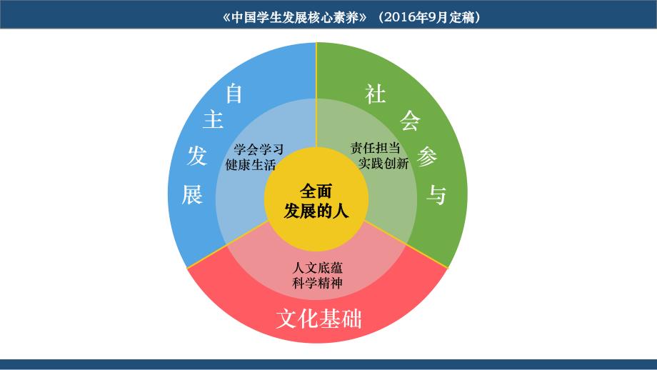 省一下备课经验交流细化目标落实,强化交际互动_第3页