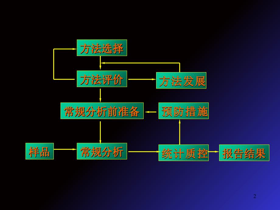 临床检验方法的评价CLSIE参考PPT_第2页