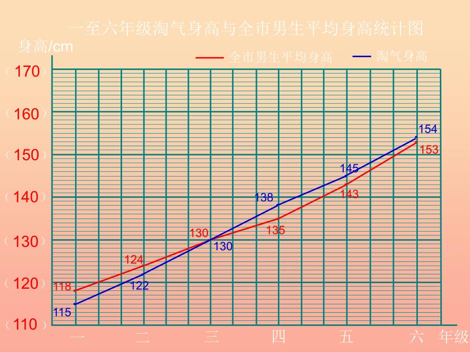 2022六年级数学上册 5.4 身高的变化课件 （新版）北师大版_第4页