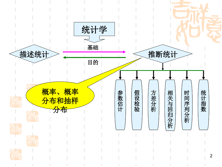 数据与统计学PPT课件2_第2页