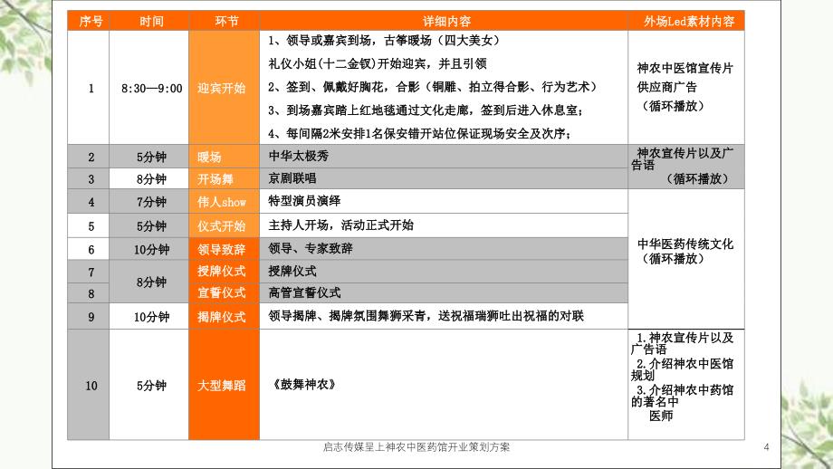 启志传媒呈上神农中医药馆开业策划方案课件_第4页