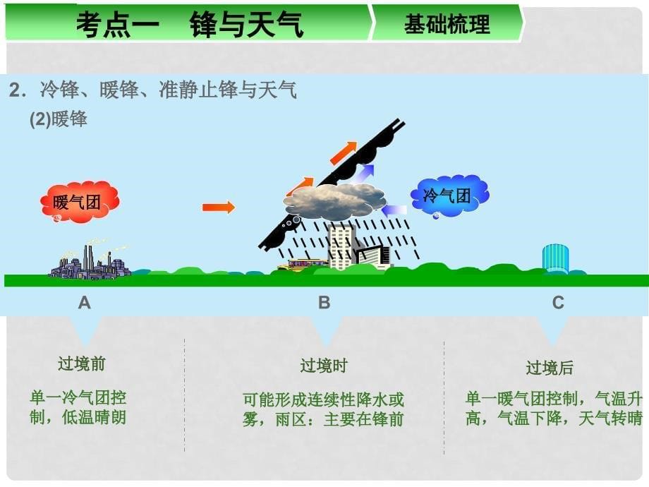 高考地理一轮复习 第三章 第3讲 几种重要的天气系统配套课件 中图版必修1_第5页